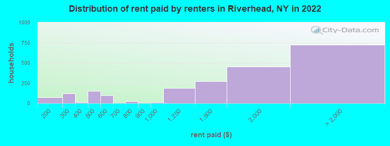 Distribution of rent paid by renters in Riverhead, NY in 2022