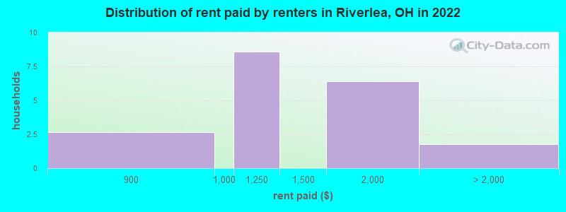 Distribution of rent paid by renters in Riverlea, OH in 2022