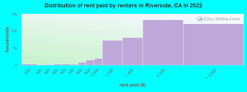 Distribution of rent paid by renters in Riverside, CA in 2022