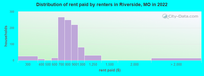 Distribution of rent paid by renters in Riverside, MO in 2022