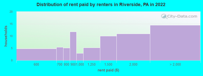 Distribution of rent paid by renters in Riverside, PA in 2022