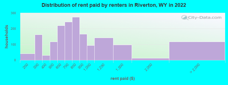 Distribution of rent paid by renters in Riverton, WY in 2022