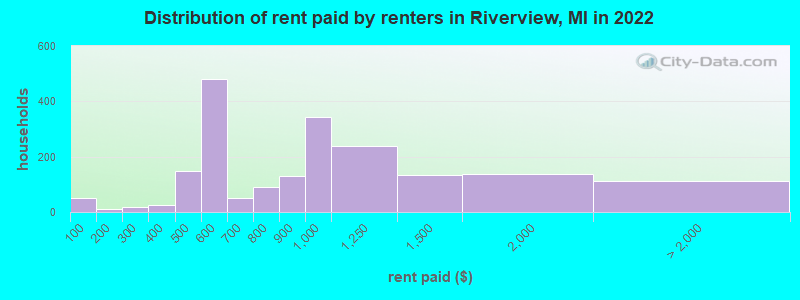 Distribution of rent paid by renters in Riverview, MI in 2022