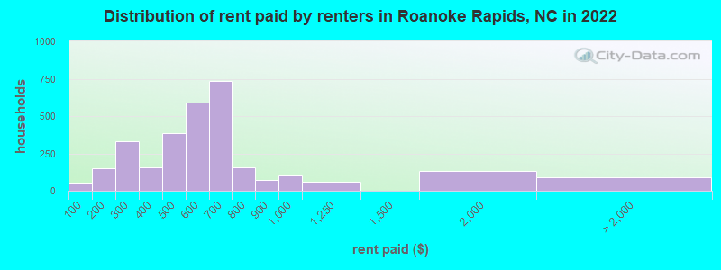 Distribution of rent paid by renters in Roanoke Rapids, NC in 2022