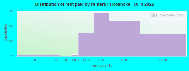 Distribution of rent paid by renters in Roanoke, TX in 2022