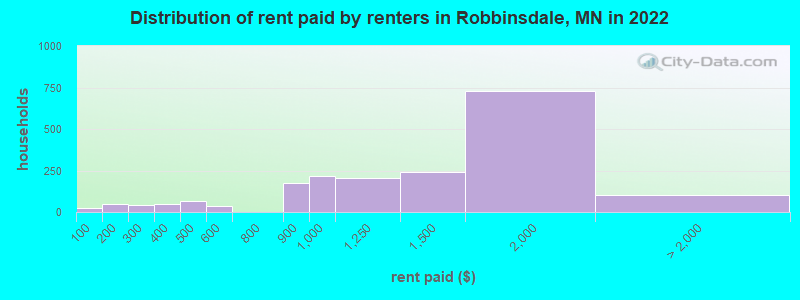 Distribution of rent paid by renters in Robbinsdale, MN in 2022