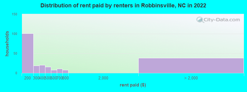 Distribution of rent paid by renters in Robbinsville, NC in 2022