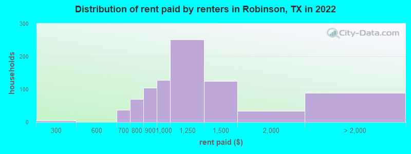 Distribution of rent paid by renters in Robinson, TX in 2022