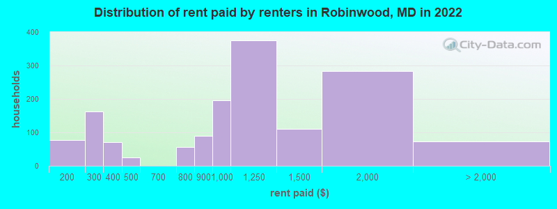 Distribution of rent paid by renters in Robinwood, MD in 2022