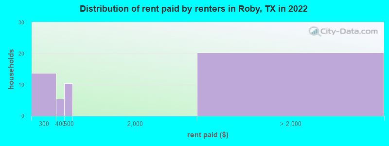 Distribution of rent paid by renters in Roby, TX in 2022