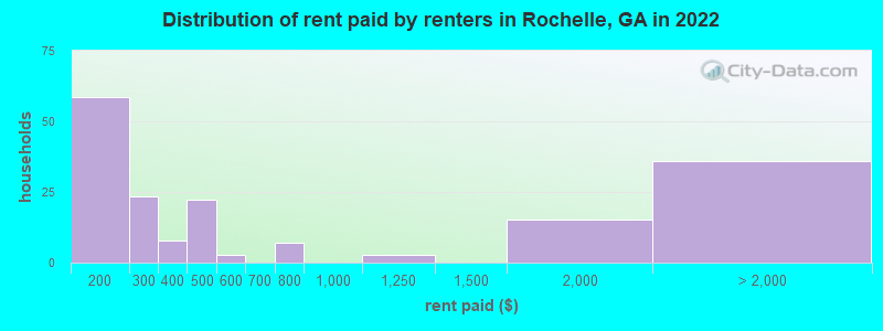 Distribution of rent paid by renters in Rochelle, GA in 2022