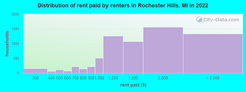 Distribution of rent paid by renters in Rochester Hills, MI in 2022