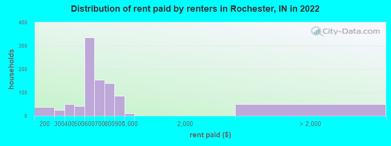 Distribution of rent paid by renters in Rochester, IN in 2022