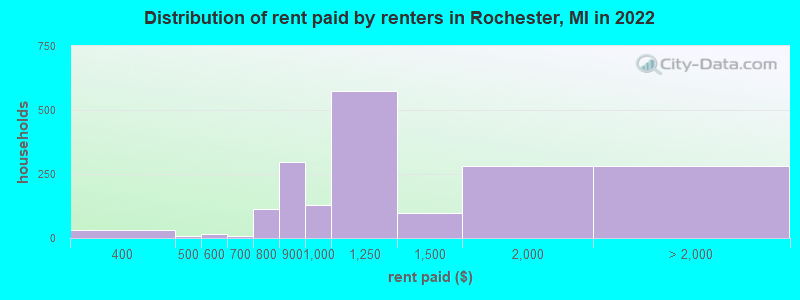 Distribution of rent paid by renters in Rochester, MI in 2022