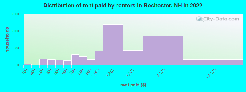 Distribution of rent paid by renters in Rochester, NH in 2022