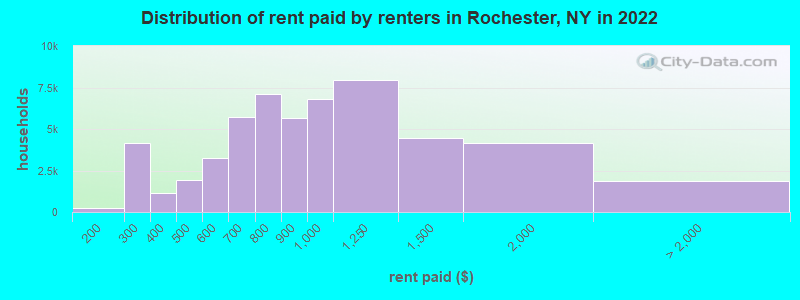 Distribution of rent paid by renters in Rochester, NY in 2019
