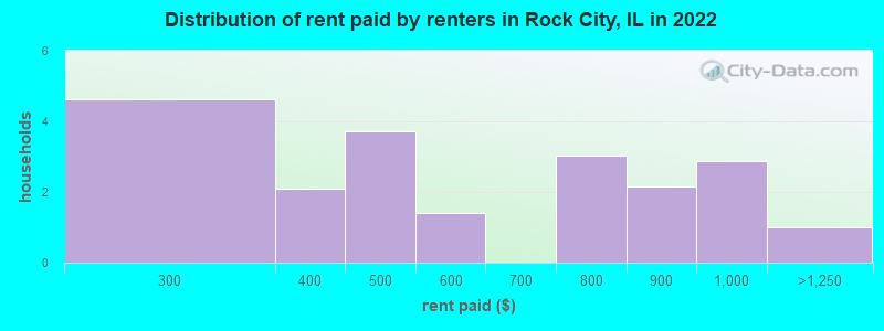 Distribution of rent paid by renters in Rock City, IL in 2022