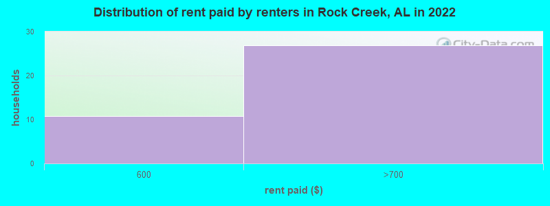 Distribution of rent paid by renters in Rock Creek, AL in 2022