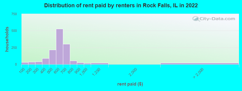 Distribution of rent paid by renters in Rock Falls, IL in 2022