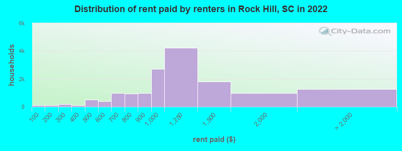 Distribution of rent paid by renters in Rock Hill, SC in 2022