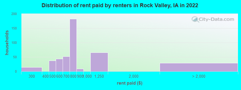 Distribution of rent paid by renters in Rock Valley, IA in 2022