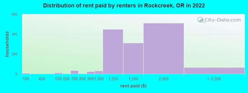 Distribution of rent paid by renters in Rockcreek, OR in 2022