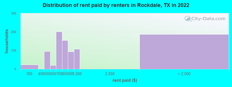 Distribution of rent paid by renters in Rockdale, TX in 2022