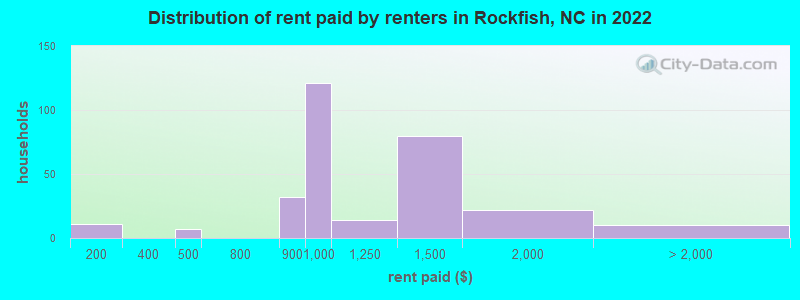 Distribution of rent paid by renters in Rockfish, NC in 2022