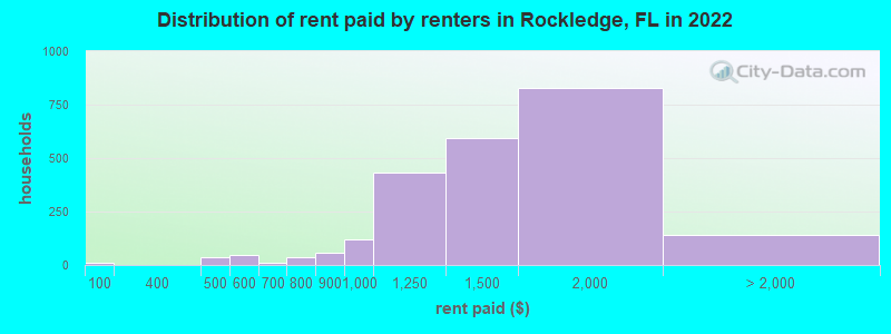 Distribution of rent paid by renters in Rockledge, FL in 2022