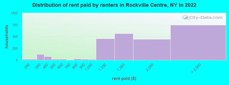 Distribution of rent paid by renters in Rockville Centre, NY in 2022
