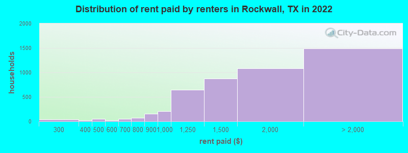 Distribution of rent paid by renters in Rockwall, TX in 2022