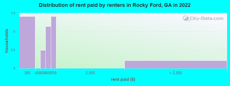 Distribution of rent paid by renters in Rocky Ford, GA in 2022