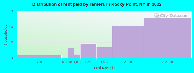 Distribution of rent paid by renters in Rocky Point, NY in 2022