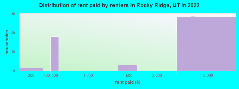 Distribution of rent paid by renters in Rocky Ridge, UT in 2022