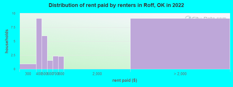 Distribution of rent paid by renters in Roff, OK in 2022