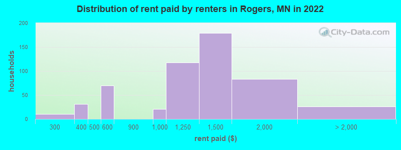 Distribution of rent paid by renters in Rogers, MN in 2022
