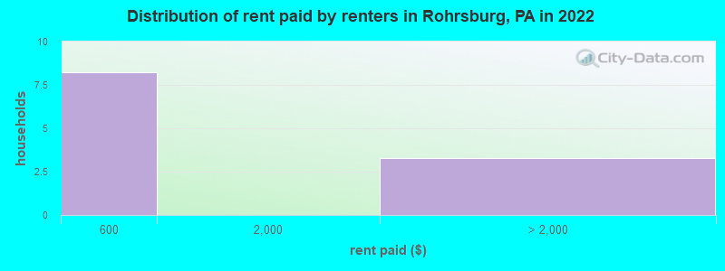 Distribution of rent paid by renters in Rohrsburg, PA in 2019