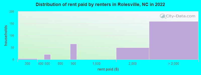 Distribution of rent paid by renters in Rolesville, NC in 2022
