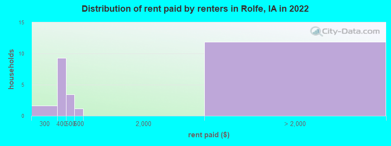 Distribution of rent paid by renters in Rolfe, IA in 2022