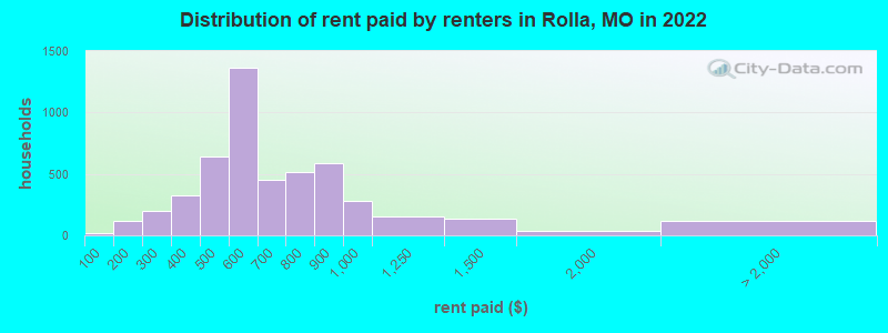 Distribution of rent paid by renters in Rolla, MO in 2022