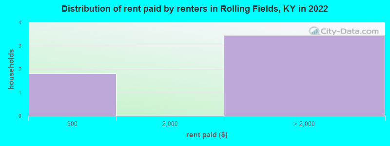 Distribution of rent paid by renters in Rolling Fields, KY in 2022