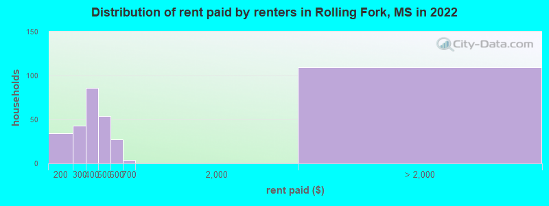 Distribution of rent paid by renters in Rolling Fork, MS in 2022
