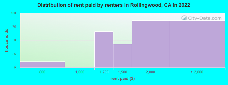 Distribution of rent paid by renters in Rollingwood, CA in 2022