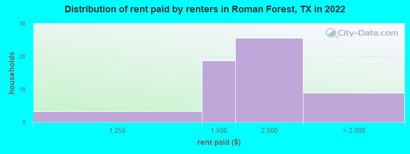 Distribution of rent paid by renters in Roman Forest, TX in 2022