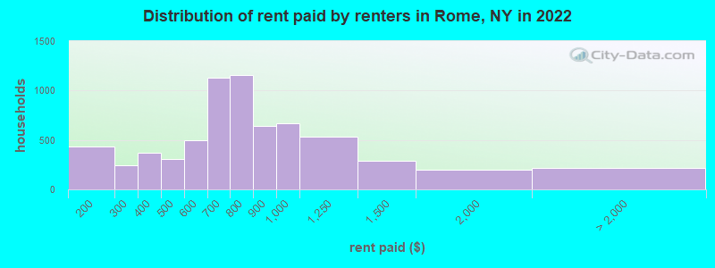 Distribution of rent paid by renters in Rome, NY in 2022