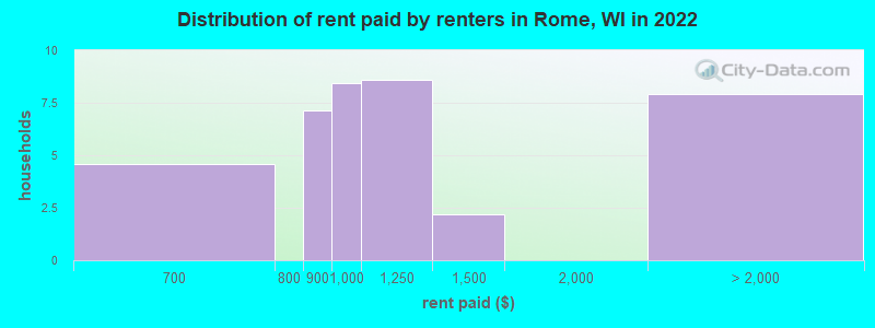 Distribution of rent paid by renters in Rome, WI in 2022