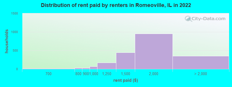 Distribution of rent paid by renters in Romeoville, IL in 2022