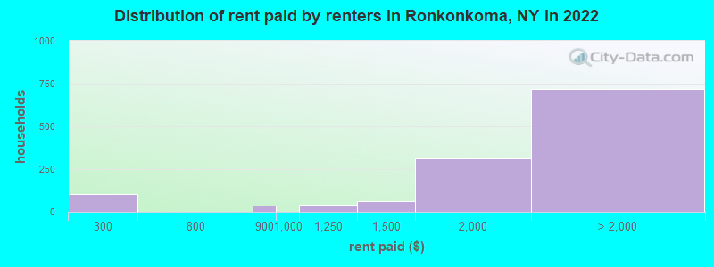 Distribution of rent paid by renters in Ronkonkoma, NY in 2022