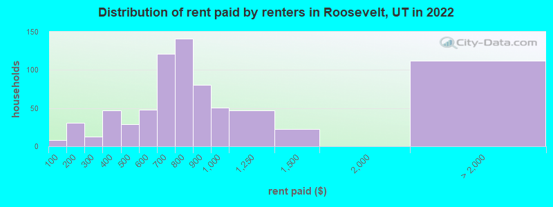 Distribution of rent paid by renters in Roosevelt, UT in 2022