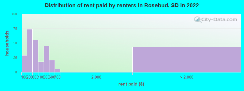 Distribution of rent paid by renters in Rosebud, SD in 2022